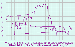 Courbe du refroidissement olien pour Cerklje Airport