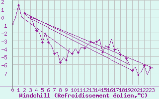 Courbe du refroidissement olien pour Oslo / Gardermoen
