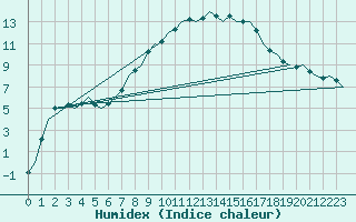 Courbe de l'humidex pour Salzburg-Flughafen