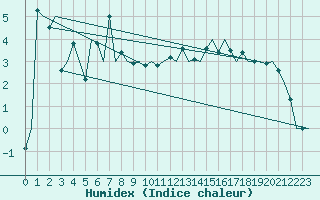 Courbe de l'humidex pour Noervenich