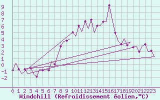 Courbe du refroidissement olien pour Asturias / Aviles