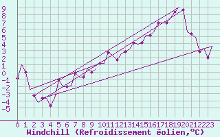 Courbe du refroidissement olien pour Birmingham / Airport