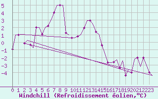 Courbe du refroidissement olien pour Merzifon