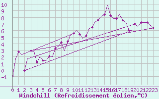 Courbe du refroidissement olien pour Alesund / Vigra