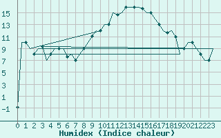 Courbe de l'humidex pour Torino / Caselle