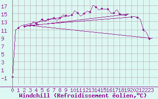 Courbe du refroidissement olien pour Volkel