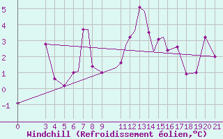 Courbe du refroidissement olien pour Zeltweg