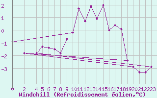 Courbe du refroidissement olien pour Wiesenburg