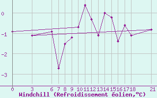 Courbe du refroidissement olien pour Cankiri