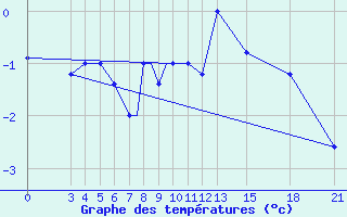 Courbe de tempratures pour Mogilev