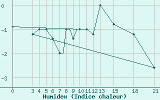 Courbe de l'humidex pour Mogilev