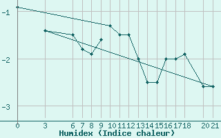 Courbe de l'humidex pour Bjelasnica