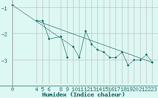 Courbe de l'humidex pour Plaffeien-Oberschrot