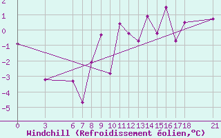 Courbe du refroidissement olien pour Bitlis