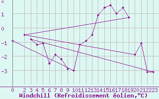 Courbe du refroidissement olien pour Kaisersbach-Cronhuette