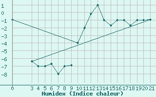 Courbe de l'humidex pour Zeltweg