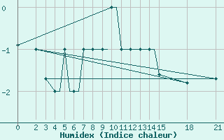 Courbe de l'humidex pour Brjansk