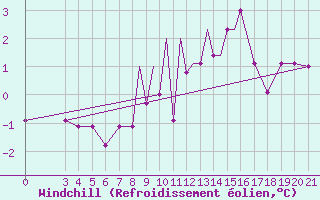 Courbe du refroidissement olien pour Zeltweg