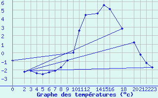 Courbe de tempratures pour Bad Hersfeld