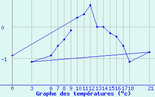 Courbe de tempratures pour Cankiri