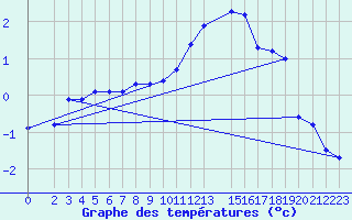 Courbe de tempratures pour Schauenburg-Elgershausen