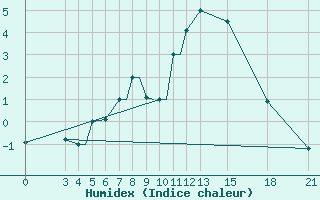 Courbe de l'humidex pour Mogilev