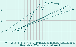Courbe de l'humidex pour Crnomelj