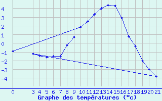 Courbe de tempratures pour Gospic