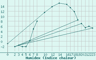 Courbe de l'humidex pour Genthin