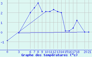 Courbe de tempratures pour Bjelasnica