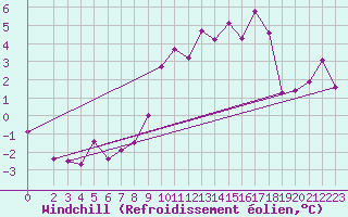 Courbe du refroidissement olien pour Wiesenburg