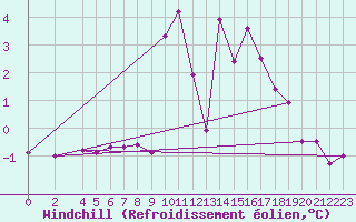 Courbe du refroidissement olien pour Kyritz