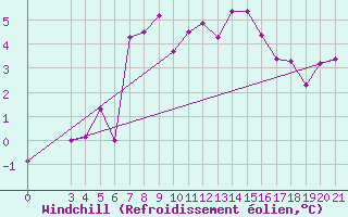 Courbe du refroidissement olien pour Niksic