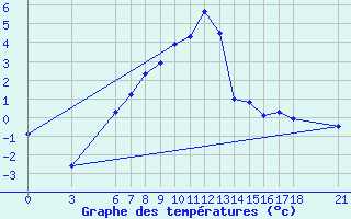 Courbe de tempratures pour Kirikkale