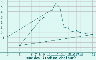 Courbe de l'humidex pour Kirikkale