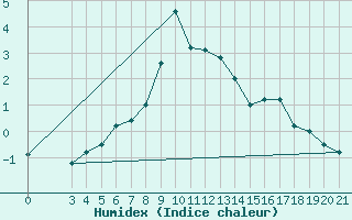 Courbe de l'humidex pour Puntijarka