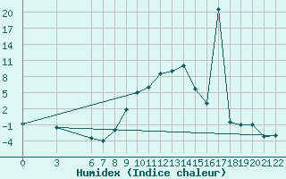 Courbe de l'humidex pour Bolzano