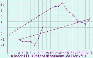 Courbe du refroidissement olien pour Pazin