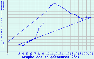 Courbe de tempratures pour Podgorica-Grad