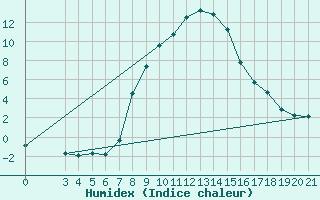 Courbe de l'humidex pour Karlovac