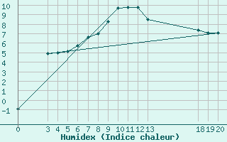 Courbe de l'humidex pour Zavizan