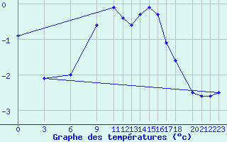 Courbe de tempratures pour Aluksne