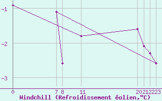 Courbe du refroidissement olien pour Sint Katelijne-waver (Be)