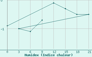 Courbe de l'humidex pour Sumy