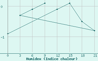 Courbe de l'humidex pour Morozovsk