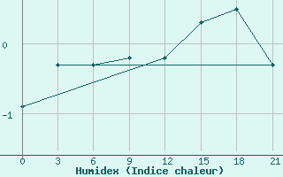 Courbe de l'humidex pour Krasnoscel'E