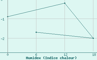 Courbe de l'humidex pour Padun