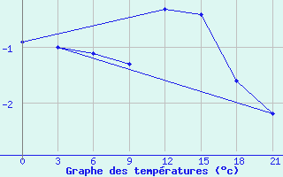 Courbe de tempratures pour Valaam Island