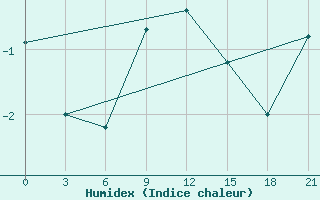 Courbe de l'humidex pour Uhta