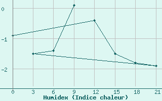 Courbe de l'humidex pour Vokhma